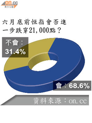 六月底前恒指會否進一步跌穿21,000點？