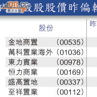 內房殼股股價昨偏軟