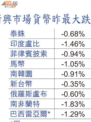 新興市場貨幣昨最大跌幅