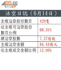 沽空日誌（6月14日）