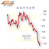 玖紙年內走勢