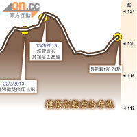 樓價指數重拾升軌