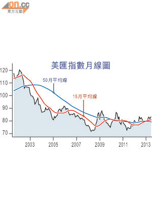 美匯指數月線圖