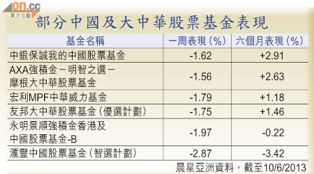 部分中國及大中華股票基金表現