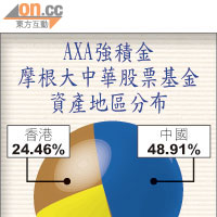 AXA強積金摩根大中華股票基金資產地區分布