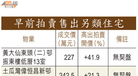 早前拍賣售出另類住宅