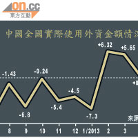 中國全國實際使用外資金額情況