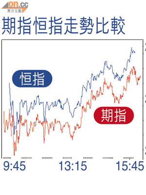 期指恒指走勢比較