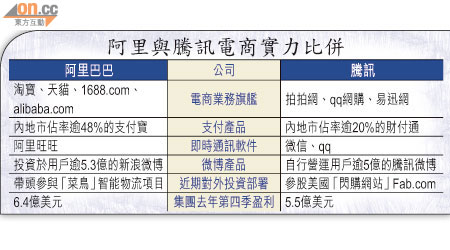 阿里與騰訊電商實力比併