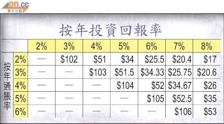 按年投資回報率