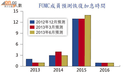 FOMC成員預測恢復加息時間