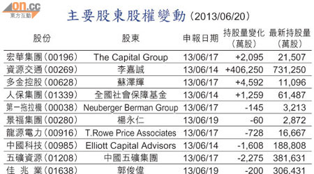 主要股東股權變動 （2013/06/20）