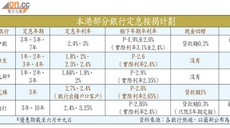 本港部分銀行定息按揭計劃