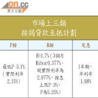 市場上三類 按揭貸款至抵計劃