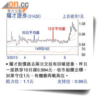 耀才證券(01428)上日收巿1元