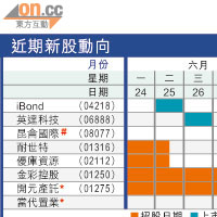 近期新股動向