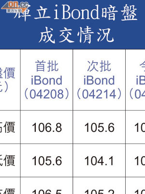 輝立iBond暗盤成交情況