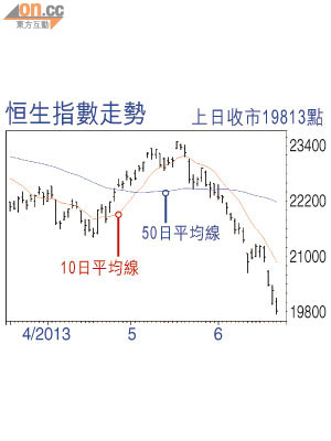 恒性指數走勢