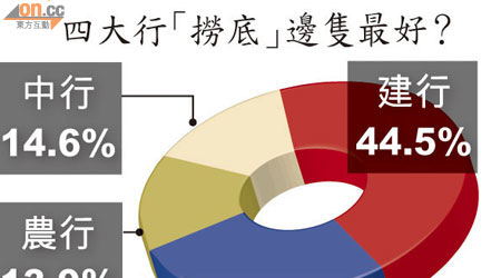 四大行「撈底」邊隻最好？