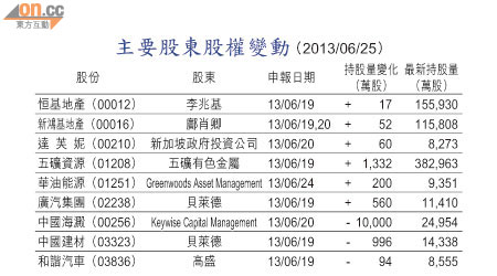 主要股東股權變動（2013/06/25）