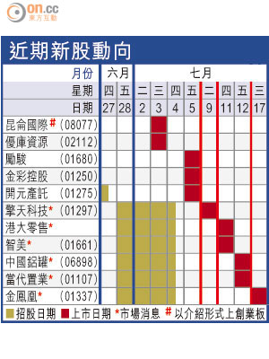 近期新股動向