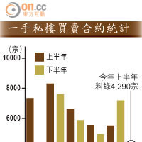 一手私樓買賣合約統計