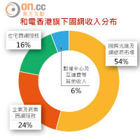 和電香港旗下固網收入分布