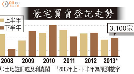 豪宅買賣登記走勢