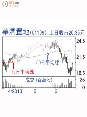 華潤置地（01109）