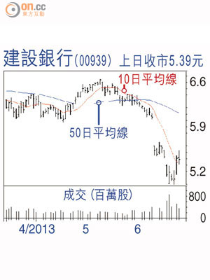 建設銀行（00939）