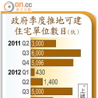 政府季度推地可建 住宅單位數目（伙）