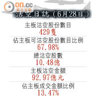 沽空日誌（6月28日）