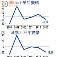 港股半年結分析