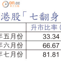 港股「七翻身」機率高