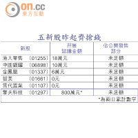 五新股昨起齊搶錢