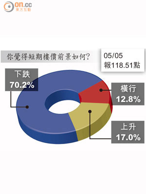 你覺得短期樓價前景如何?