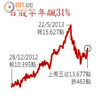 日股半年飆31%