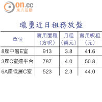 瓏璽近日租務放盤