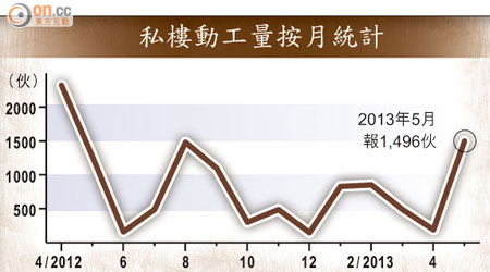 私樓動工量按月統計