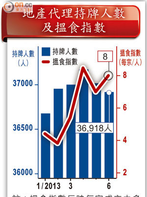 地產代理持牌人數及搵食指數