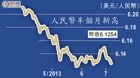 人民幣半個月新高