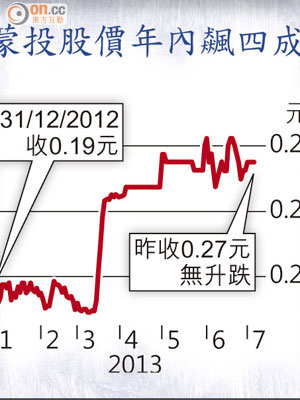 蒙投股價年內飆四成