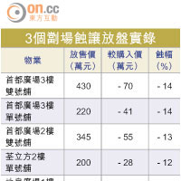 3個劏場蝕讓放盤實錄