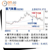 廣汽集團(02238) 上日收巿6.97元