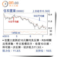 信和置業(00083) 上日收巿10.58元