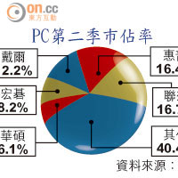 PC第二季巿佔率