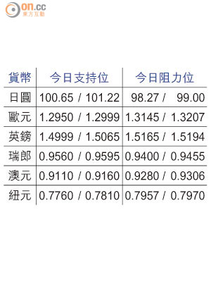 貨幣今日支持位及阻力位