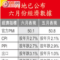 內地已公布六月份經濟數據