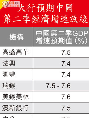 大行預期中國第二季經濟增速放緩