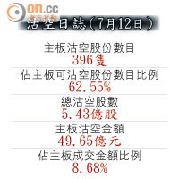 沽空日誌（7月12日）